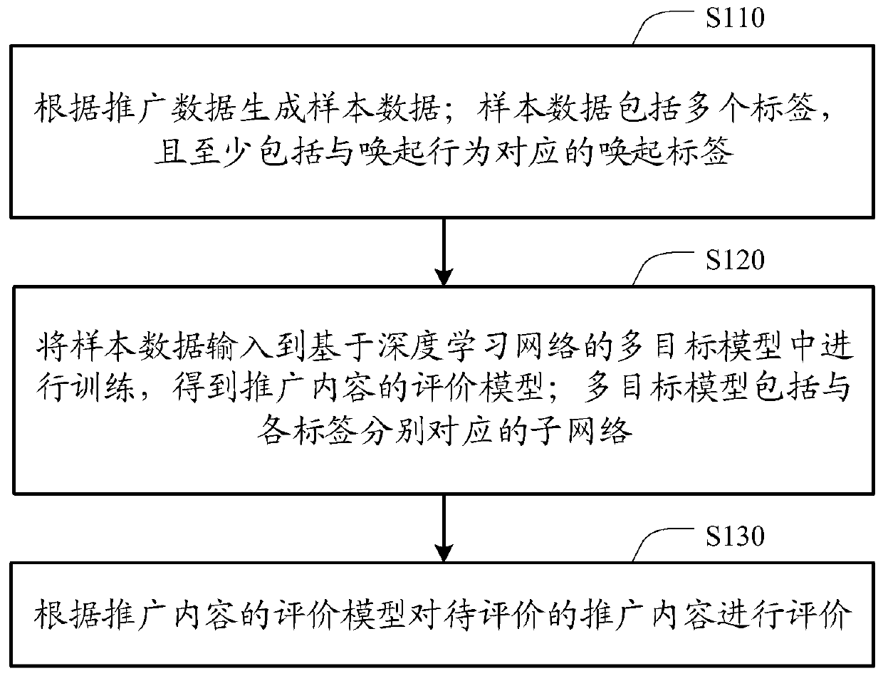 Promotion content evaluation method and device, electronic device and storage medium