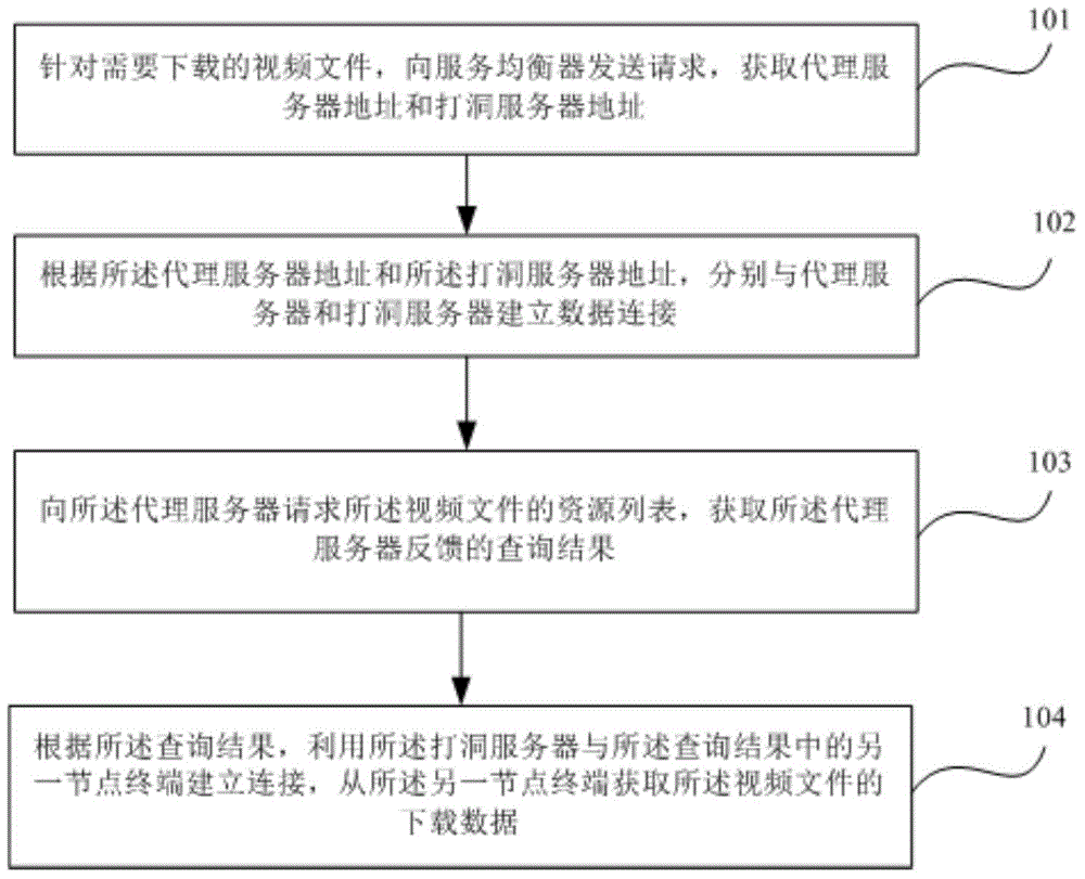 Method and system for dispatching of video resource point-to-point sharing and node terminal