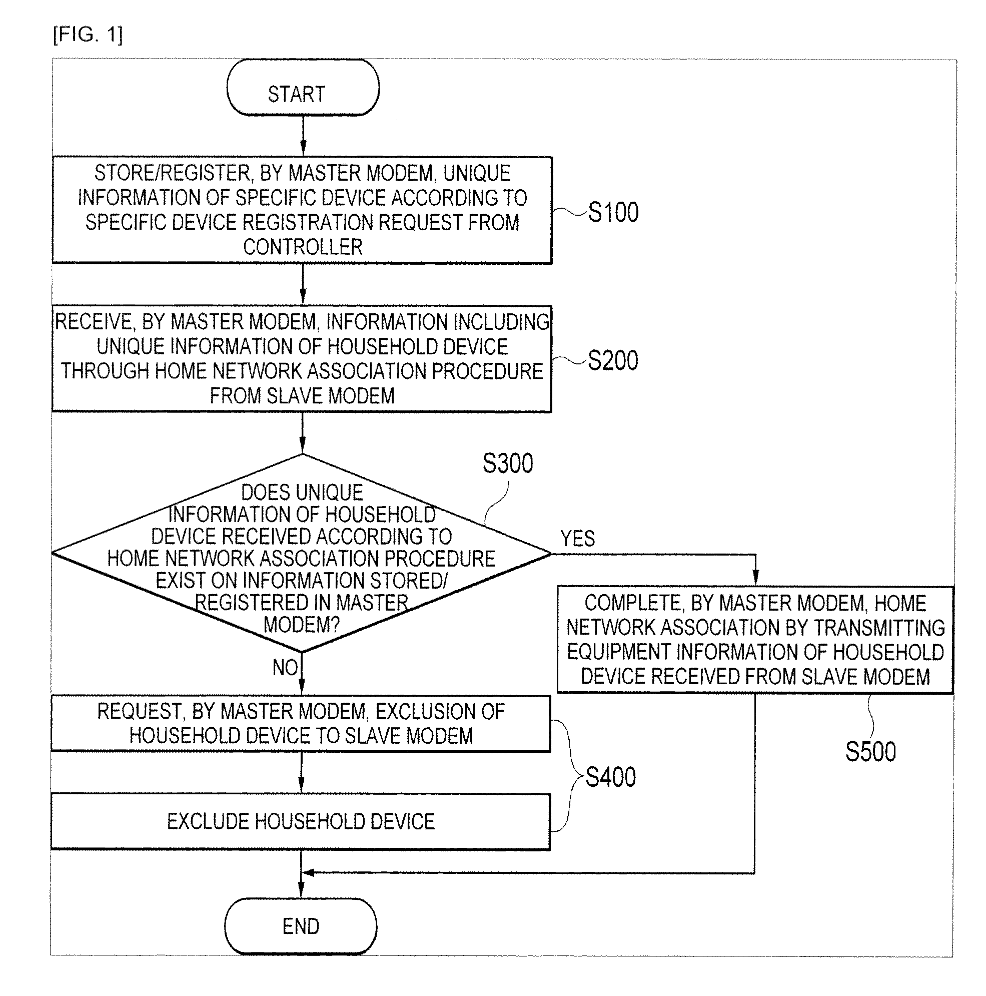 Method and system for association between controller and device in home network