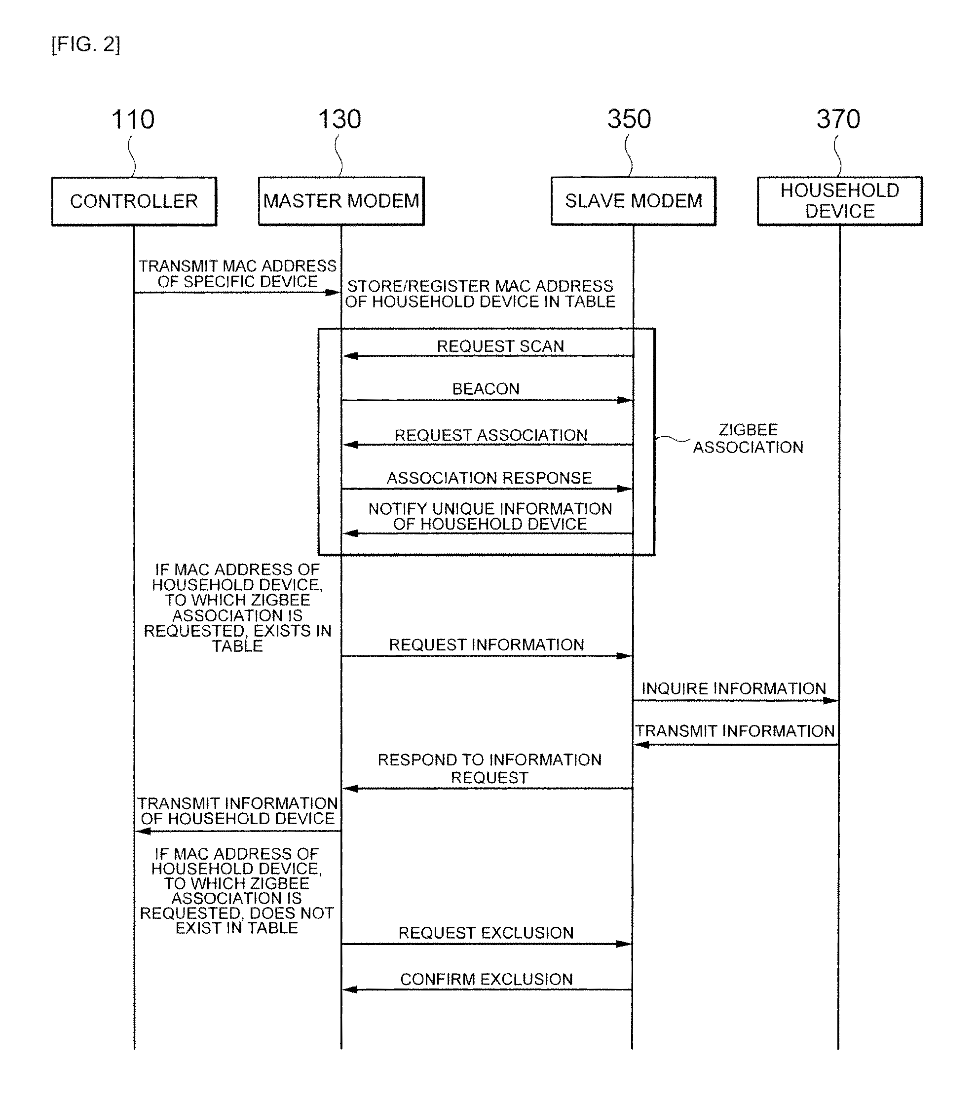 Method and system for association between controller and device in home network
