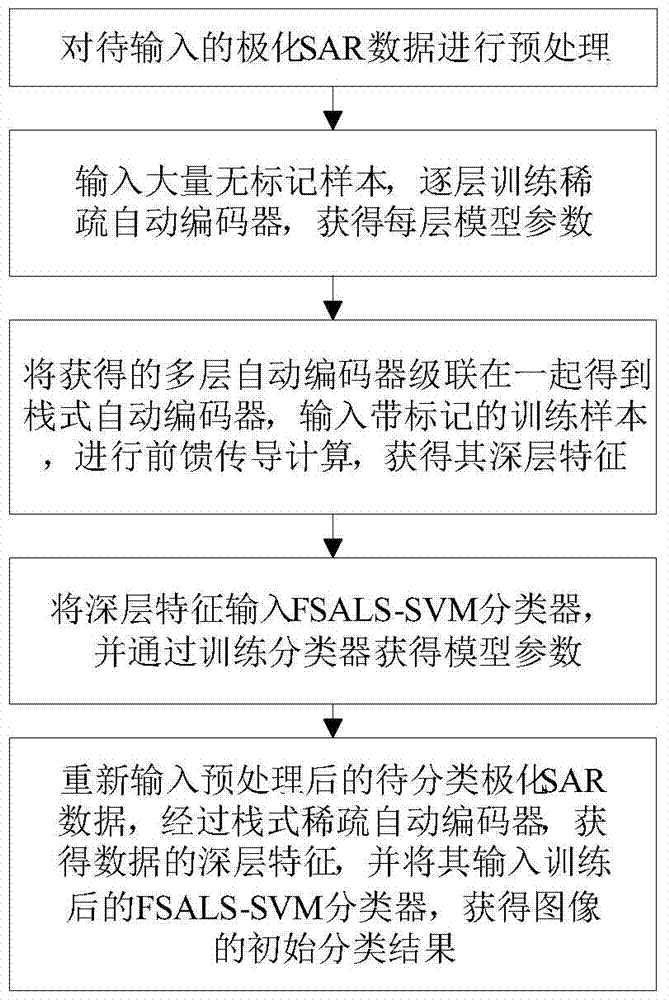 Classification of polarimetric SAR images based on SSae and FSALS‑SVM
