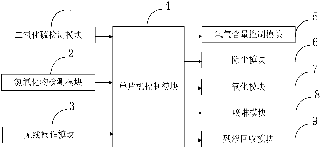 Desulfurization and denitrification effect control system in intelligent flue gas treatment