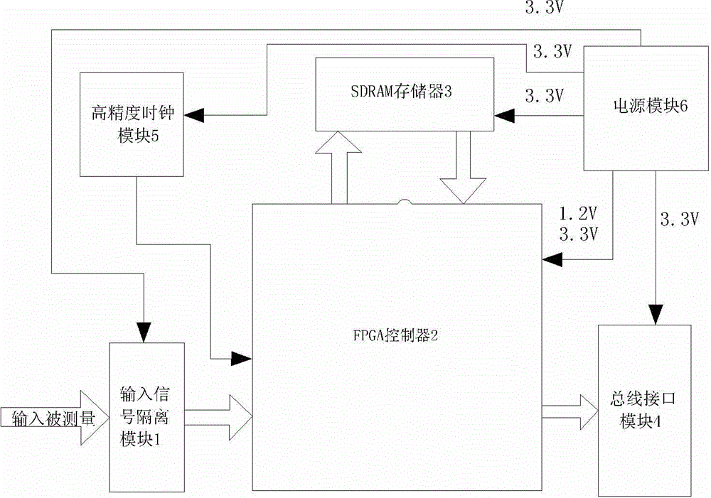 High-precision synchronous pulse counting circuit based on PCI