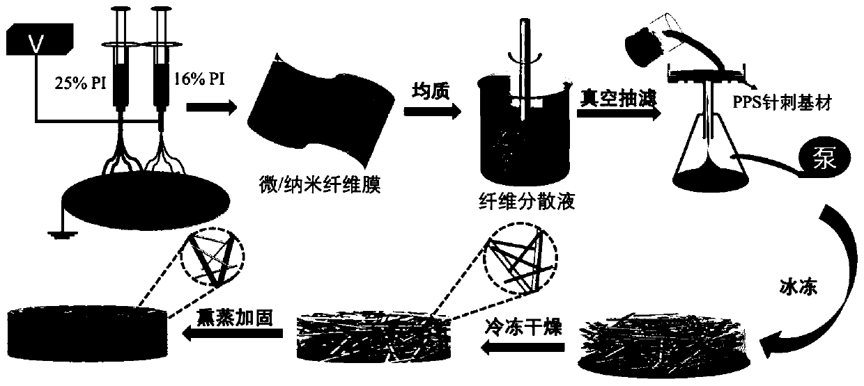 Preparation method of micro/nano fiber aerogel composite filter material