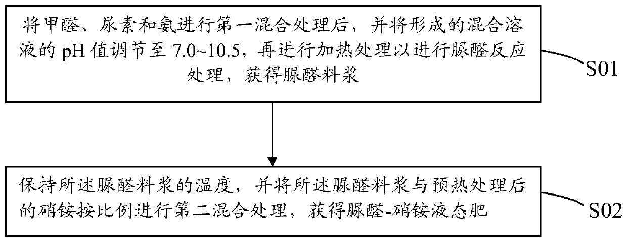 Urea formaldehyde-ammonium nitrate liquid fertilizer as well as preparation method and application thereof