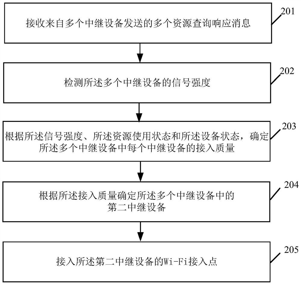Communication control method and related products
