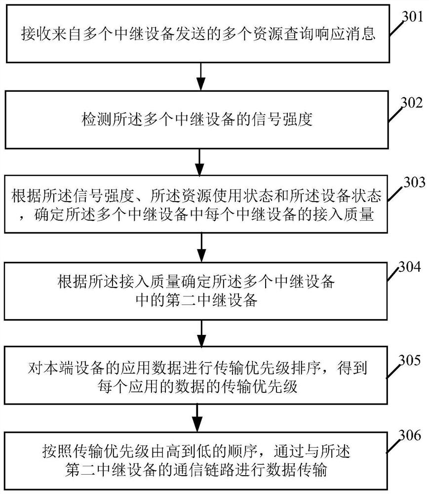Communication control method and related products