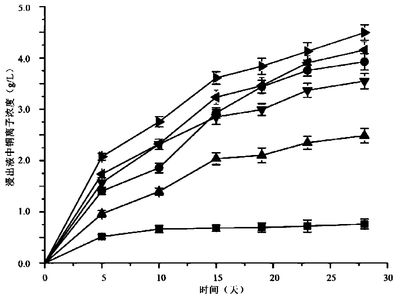Compound bacterium community capable of efficiently leaching sulphide ore, and compounding method and application method thereof