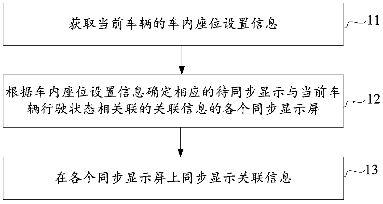 Associated information synchronous display method, device and equipment of vehicle-mounted terminal