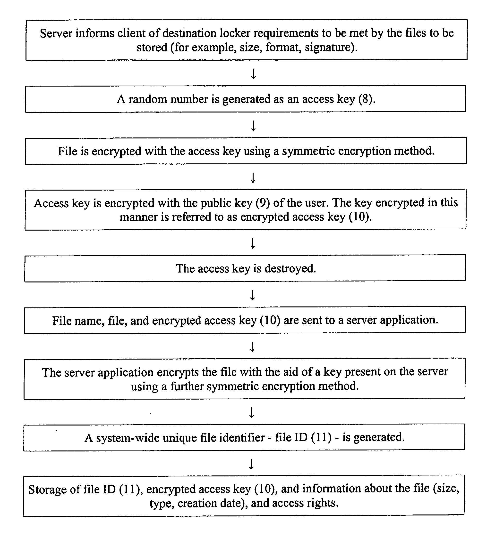 Method for use in a network based safety data storage system