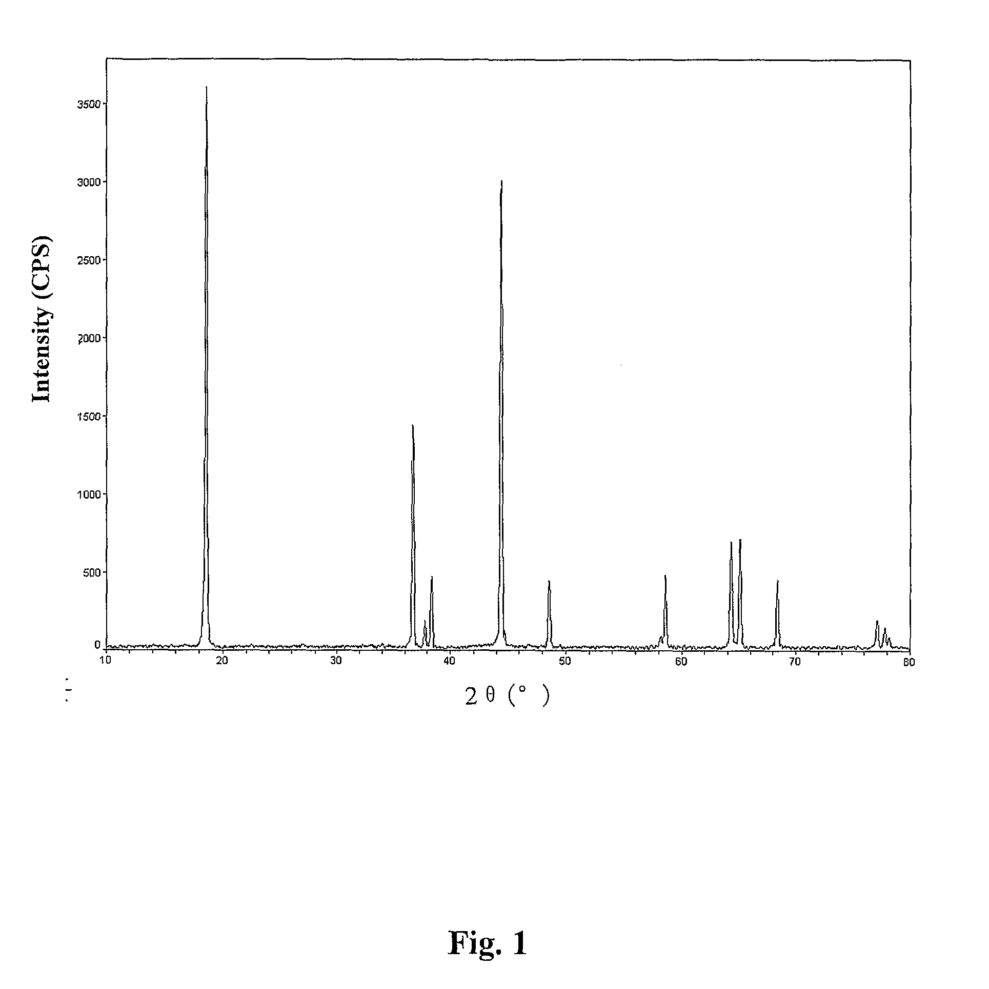Process for preparing a positive electrode material for lithium ion battery