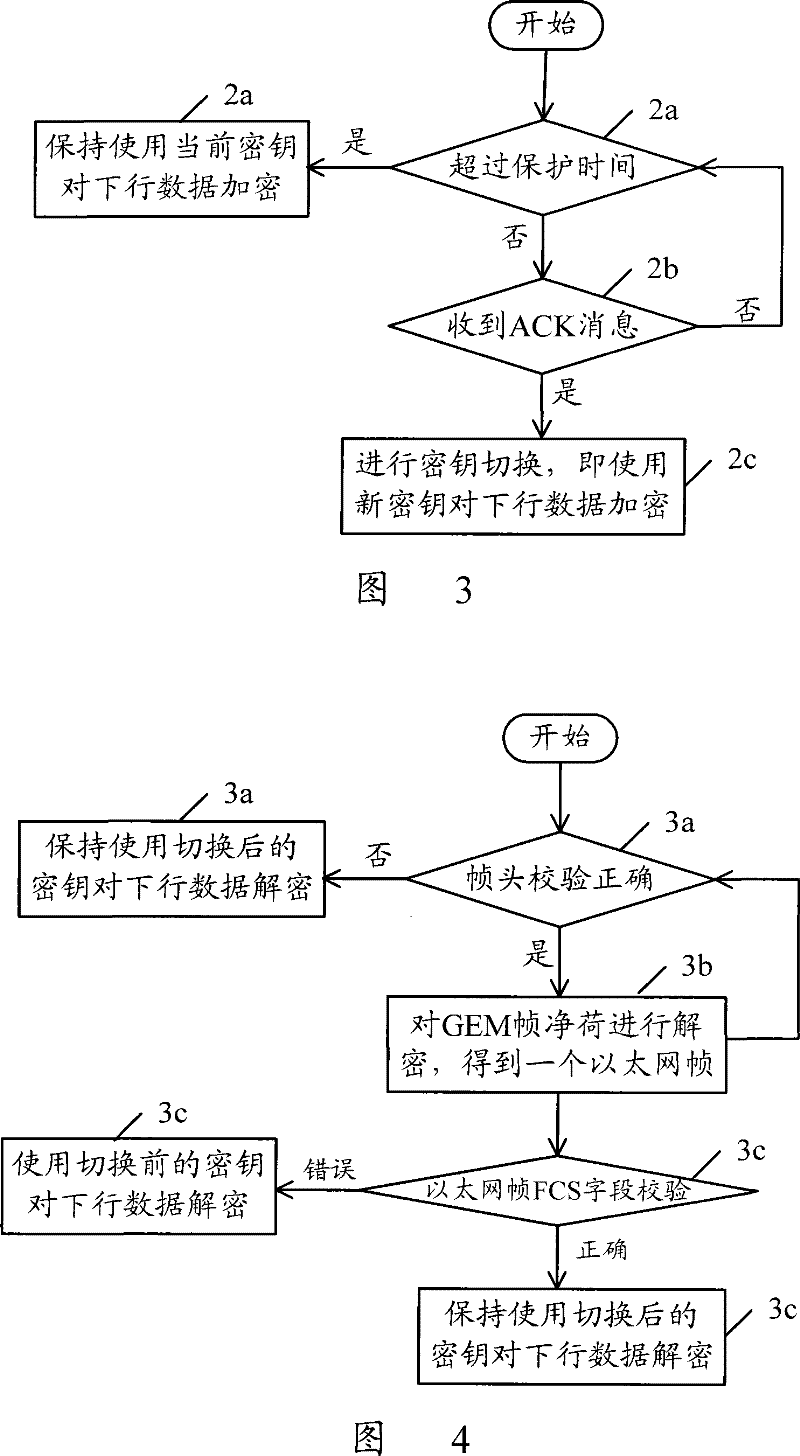 Protection method for Gigabit passive optical network encryption service