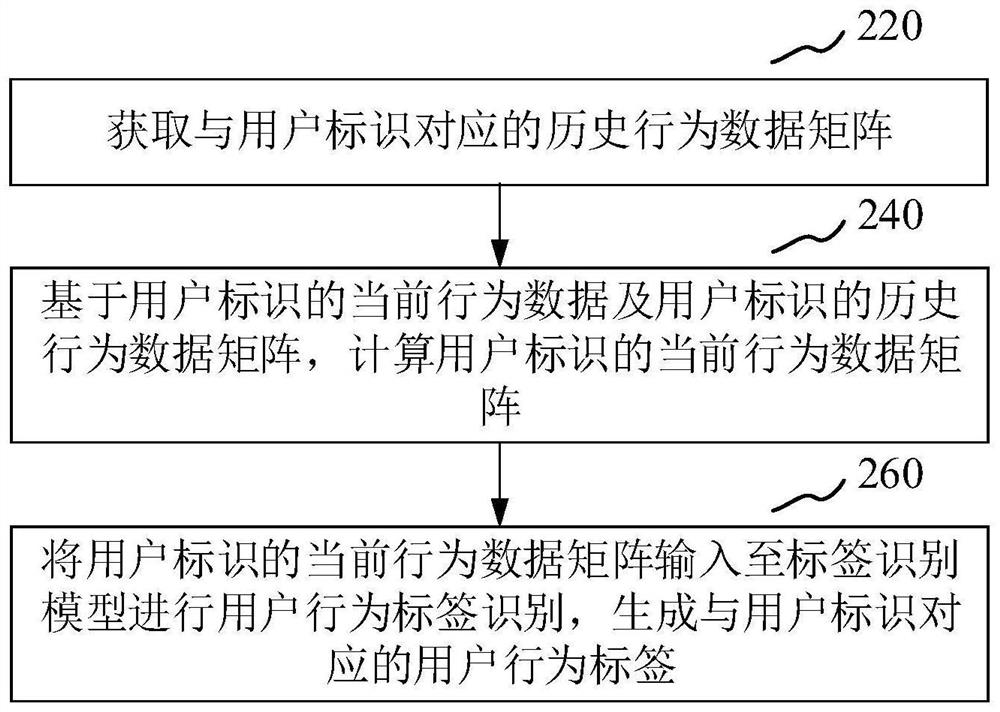 User tag identification method and device, electronic equipment and computer readable storage medium