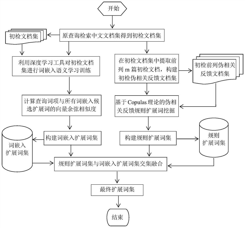 Chinese query extension method based on deep learning and extension word mining intersection fusion