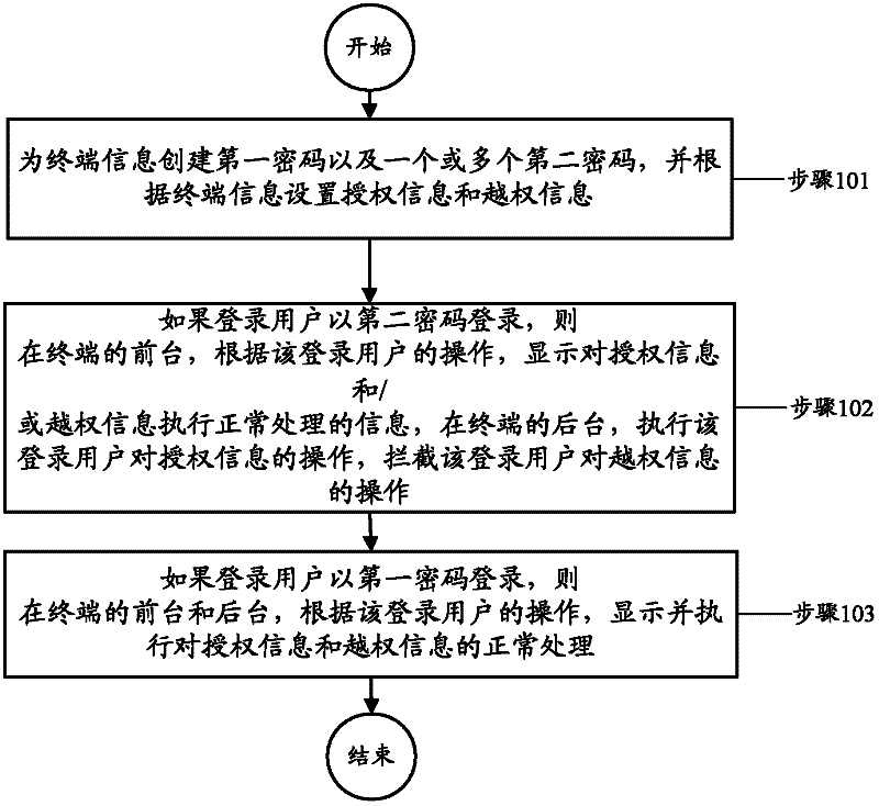 Terminal information security method and device