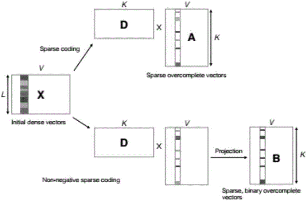 Text event extraction method in combination of sparse coding and structural perceptron