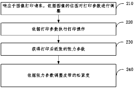 Printing die cutting tension automatic control system and control method