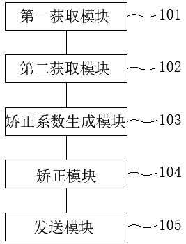 Endoscope color temperature real-time correction method and device, electronic equipment and camera system