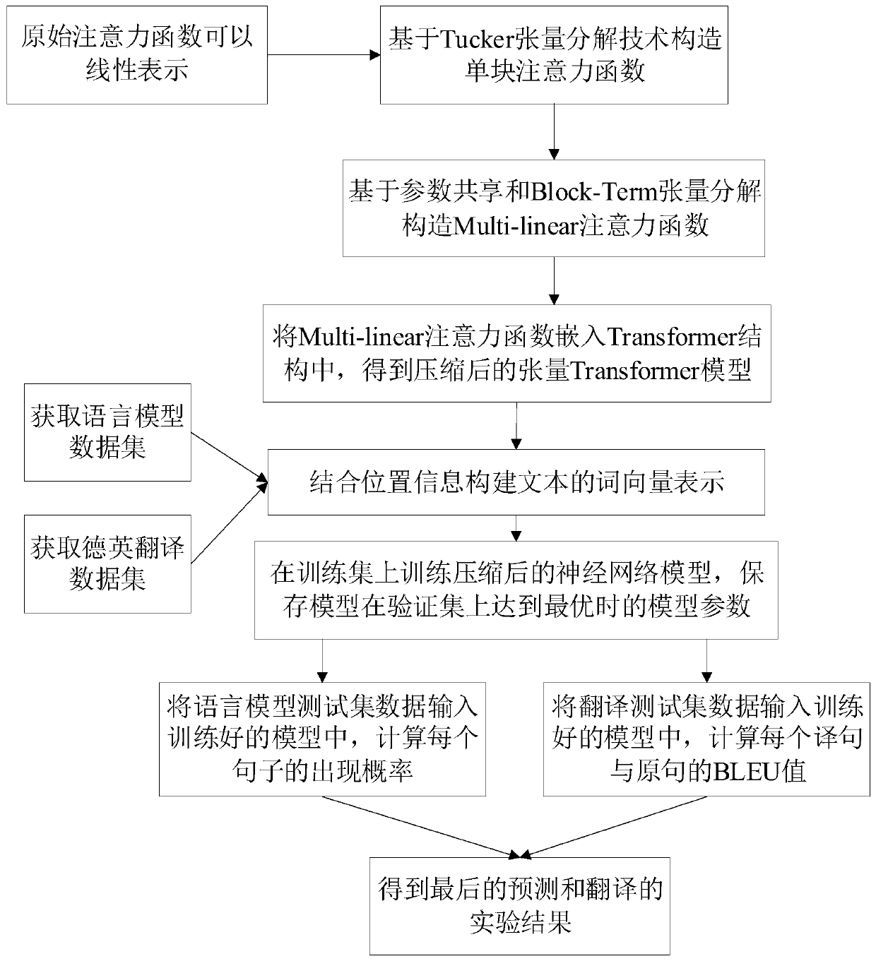 Compression method of neural language model based on tensor decomposition technology