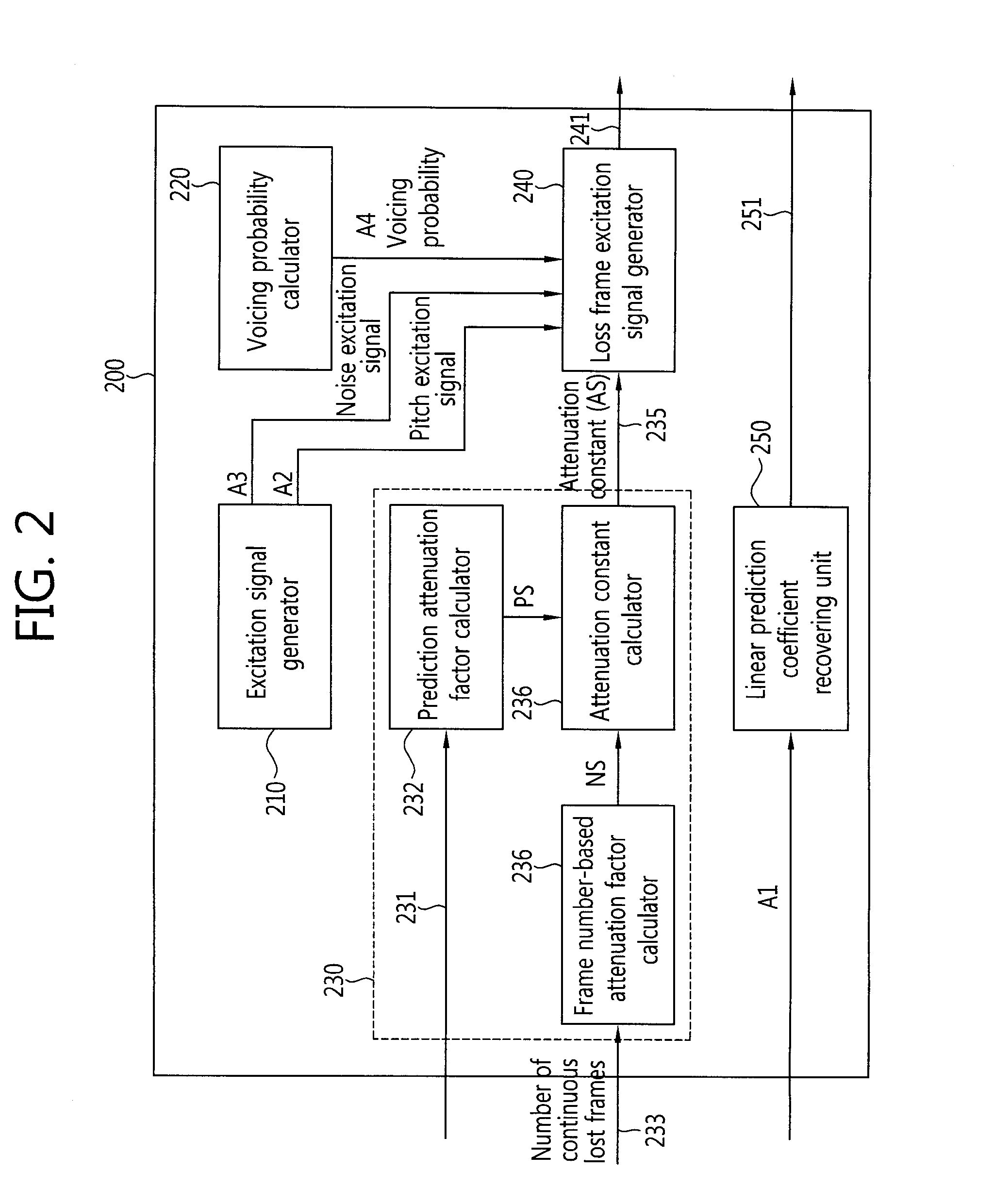 Method and apparatus for concealing packet loss, and apparatus for transmitting and receiving speech signal