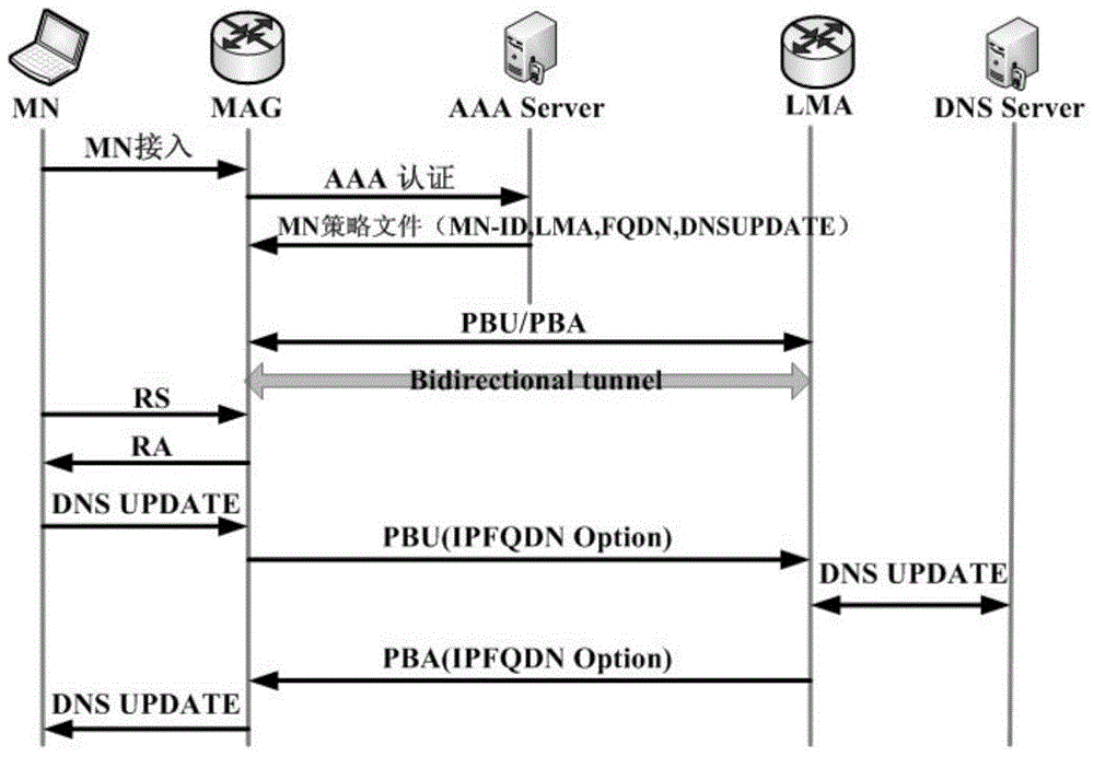 A dynamic dns update method for pmipv6