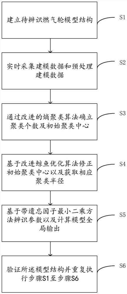 A real-time t-s fuzzy modeling method for heavy-duty gas turbines in combined cycle units