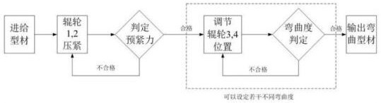 Passenger car framework aluminum alloy profile extrusion and bending integrated forming method