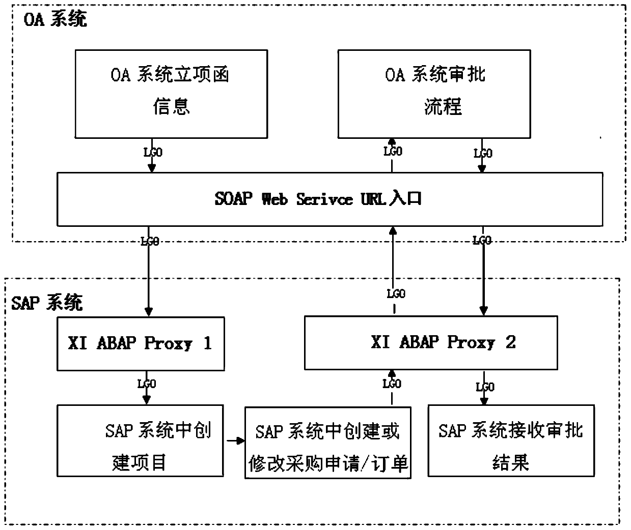 Method for data transmission of integrated interface of OA system and SAP system