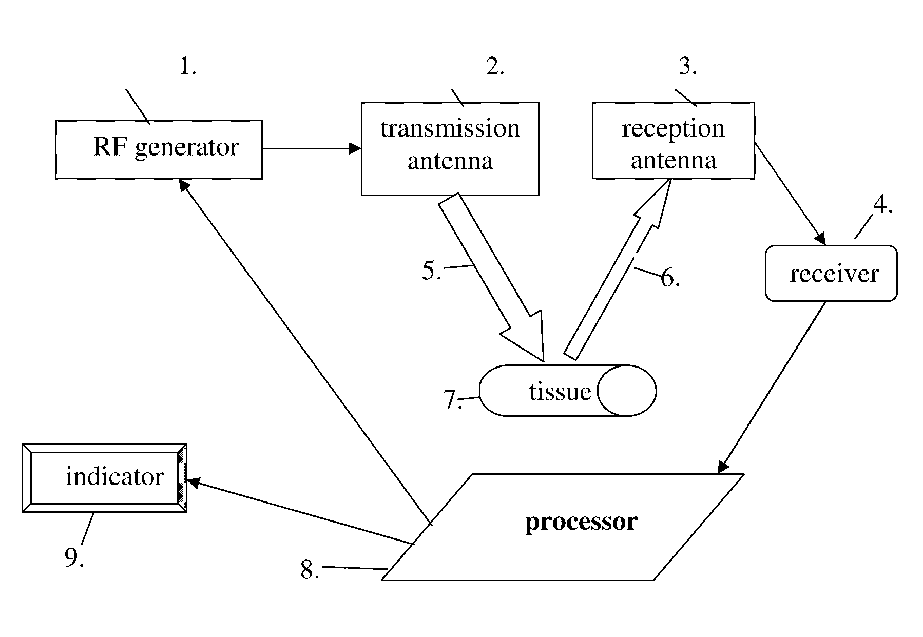 Device and method and for the in-vivo, non-invasive measurement of the osmolality of biological tissue fluid, utilizing reflection of multi-frequency electromagnetic waves in the radio-frequency range