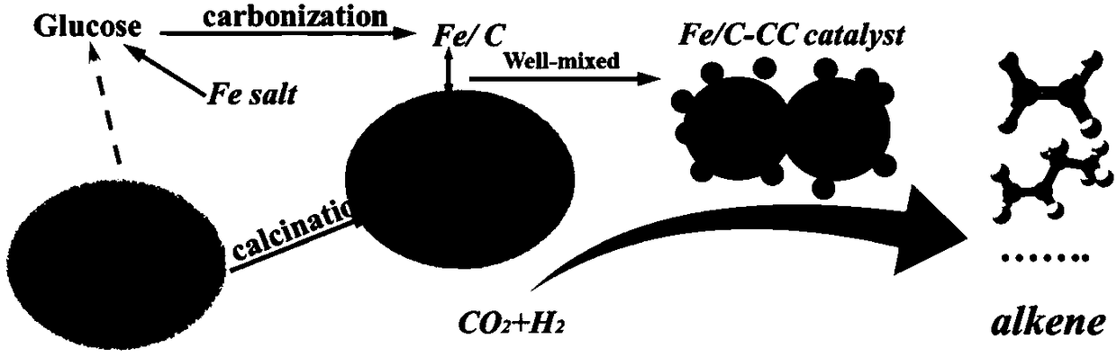 Preparation of iron-based catalyst for preparing alpha-alkene from carbon dioxide through hydrogenation, catalyst and application