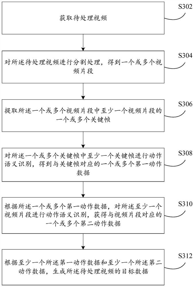 Data processing method and device and video processing method and device