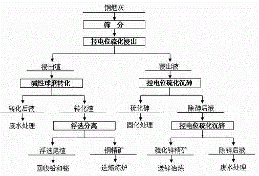 Copper soot smelting and separation combined treatment method