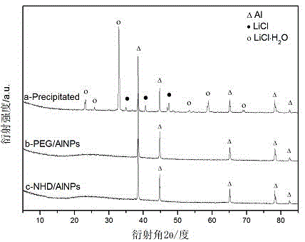 Method for preparing aluminum nanoparticles coated with dispersion stabilizers by liquid-phase chemical reduction method