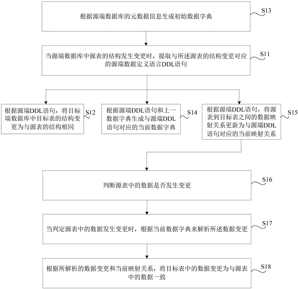 Method and device for copying information after table structure modification