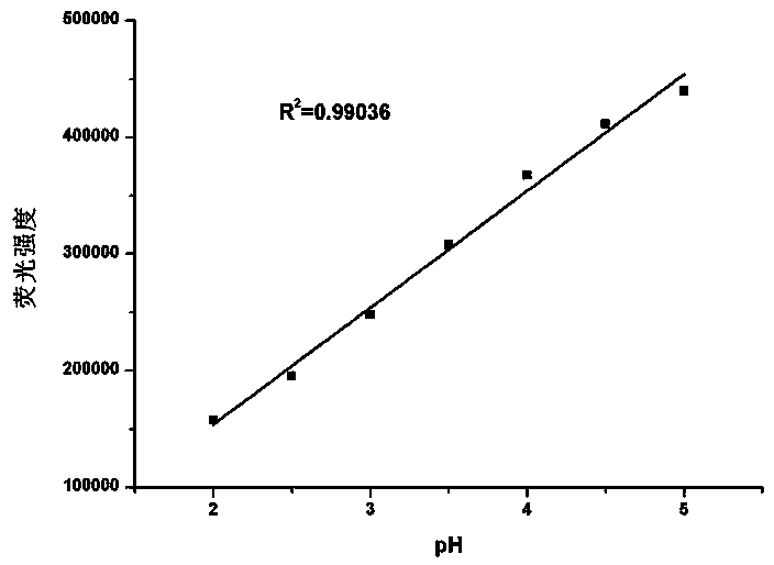 Application of methyl-2-imidazoline as pH value and Fe&lt;3+&gt; dual-functional fluorescent probe and fluorescent probe prepared from methyl-2-imidazoline