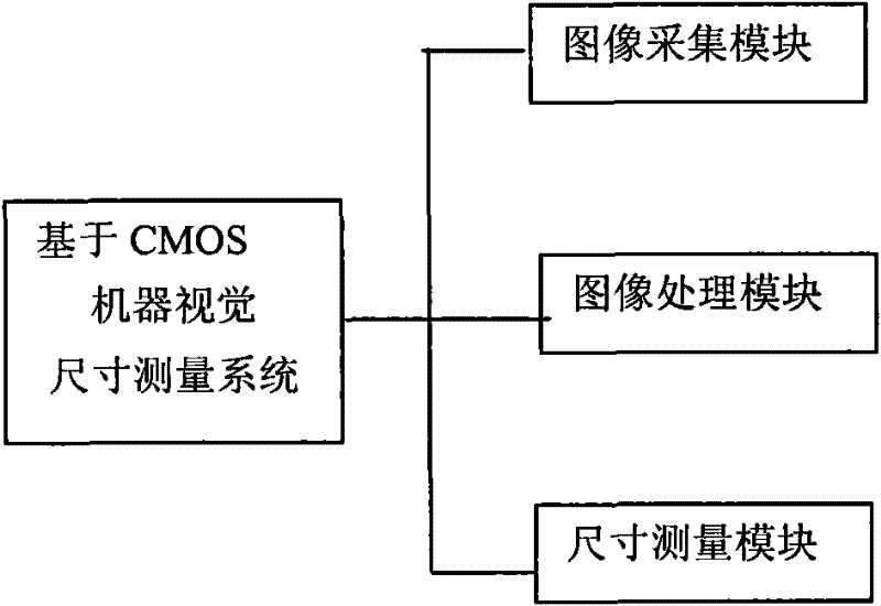 CMOS (complementary metal-oxide-semiconductor)-machine-vision-based component size measuring system and measurement test method