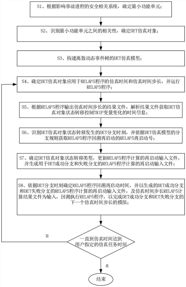 Nuclear power plant accident modeling method for DET and RELAP5 program ...