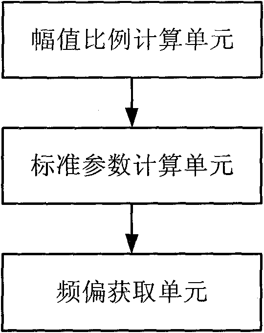 Frequency deviation estimating method and device