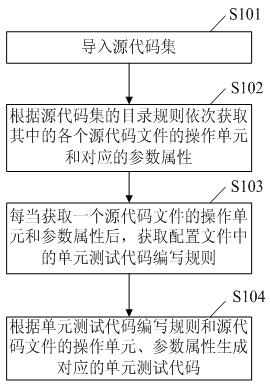 Unit test code generation method and device