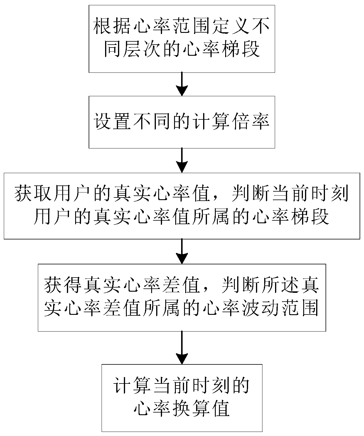 Heart rate data smoothing method based on Android system and wearable device