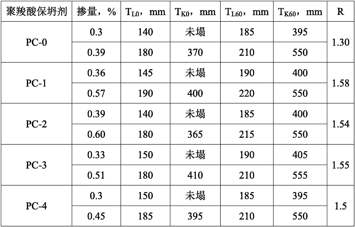 A kind of low-sensitivity polycarboxylate slump retaining agent and preparation method thereof