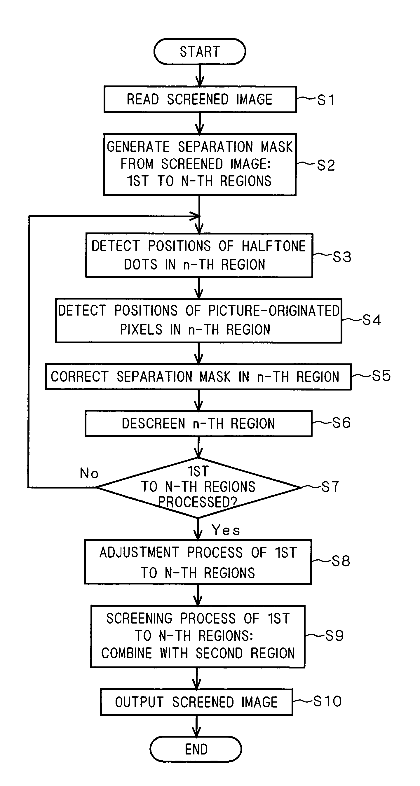 Method of descreening screened image, method of separating screened image into regions, image processing device, and program