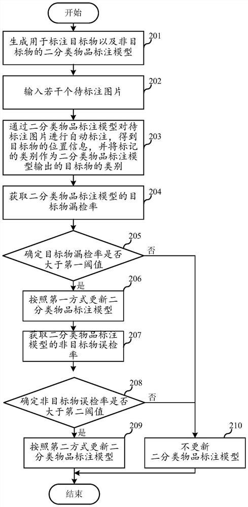 Item labeling method and device, electronic equipment and storage medium