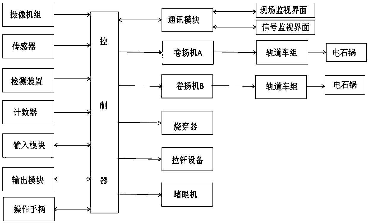 A furnace control system for remote control of calcium carbide furnace and its control method