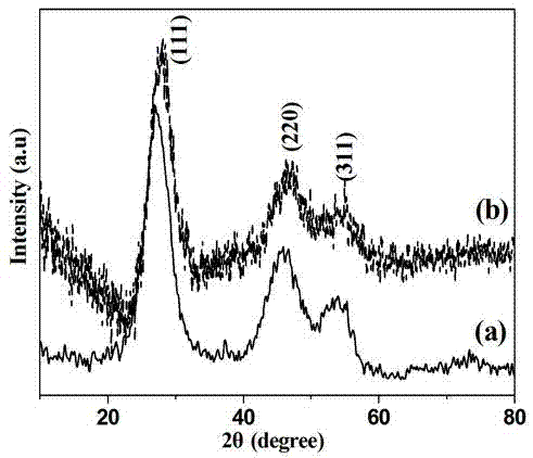 Core-shell structured quantum dot composite nanocrystalline fluorescence probe and preparation method thereof