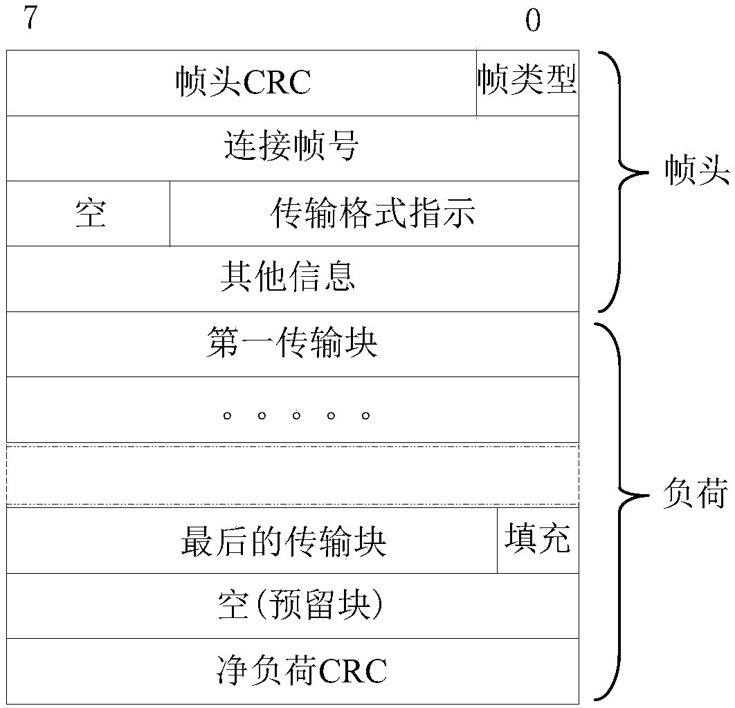 CRC configuration method of TD-SCDMA system