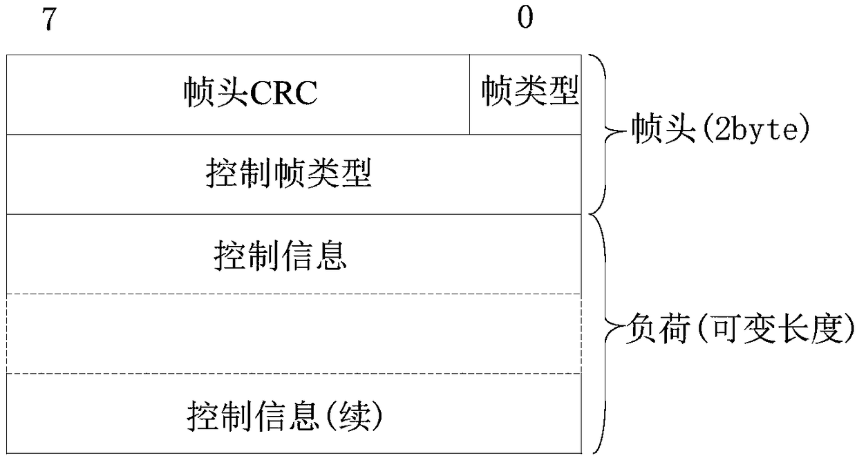 CRC configuration method of TD-SCDMA system