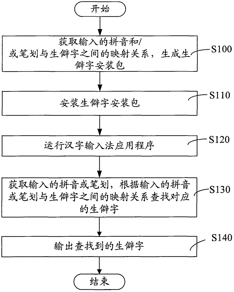 Chinese character input method and system