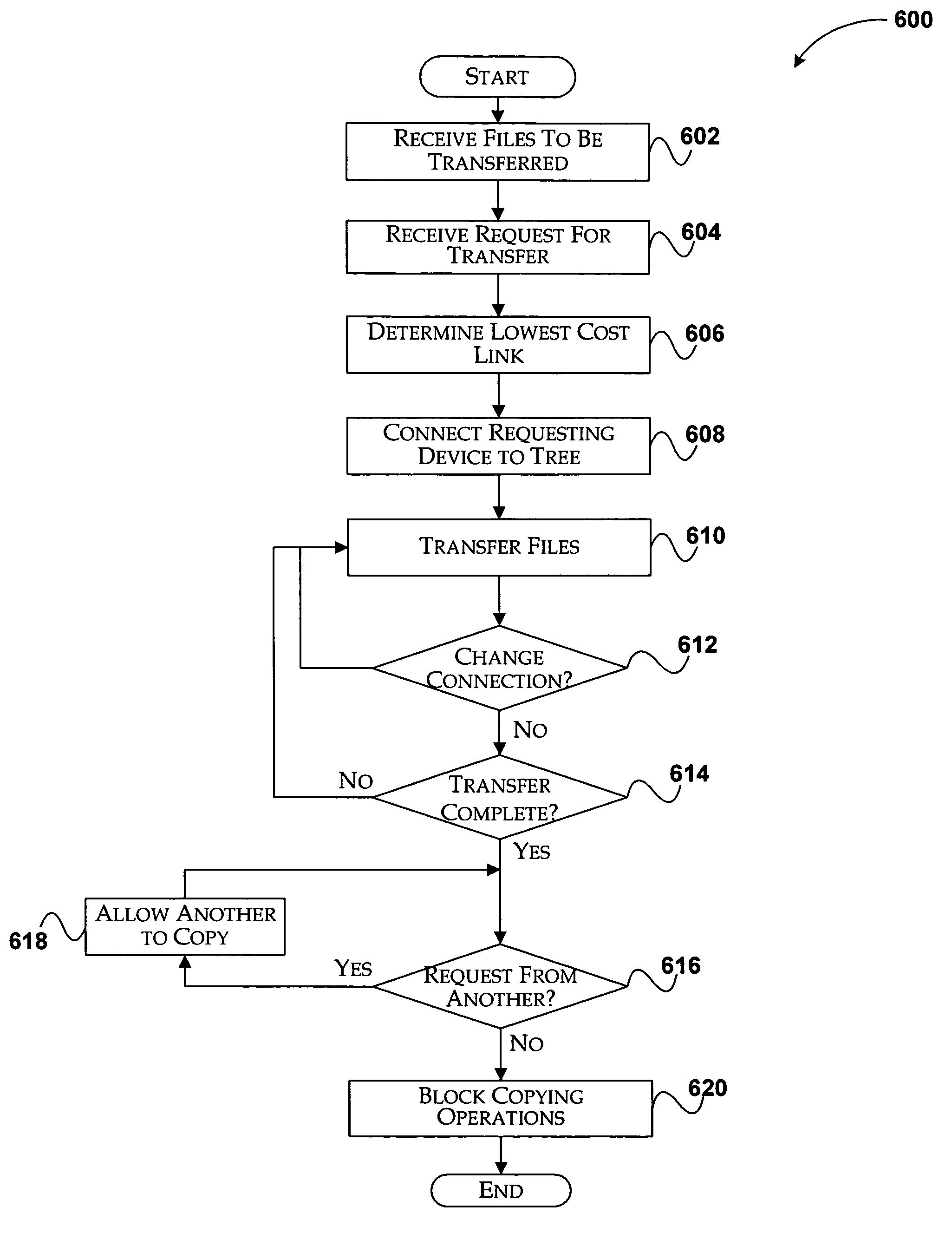 System and method for optimized distributed file transfer