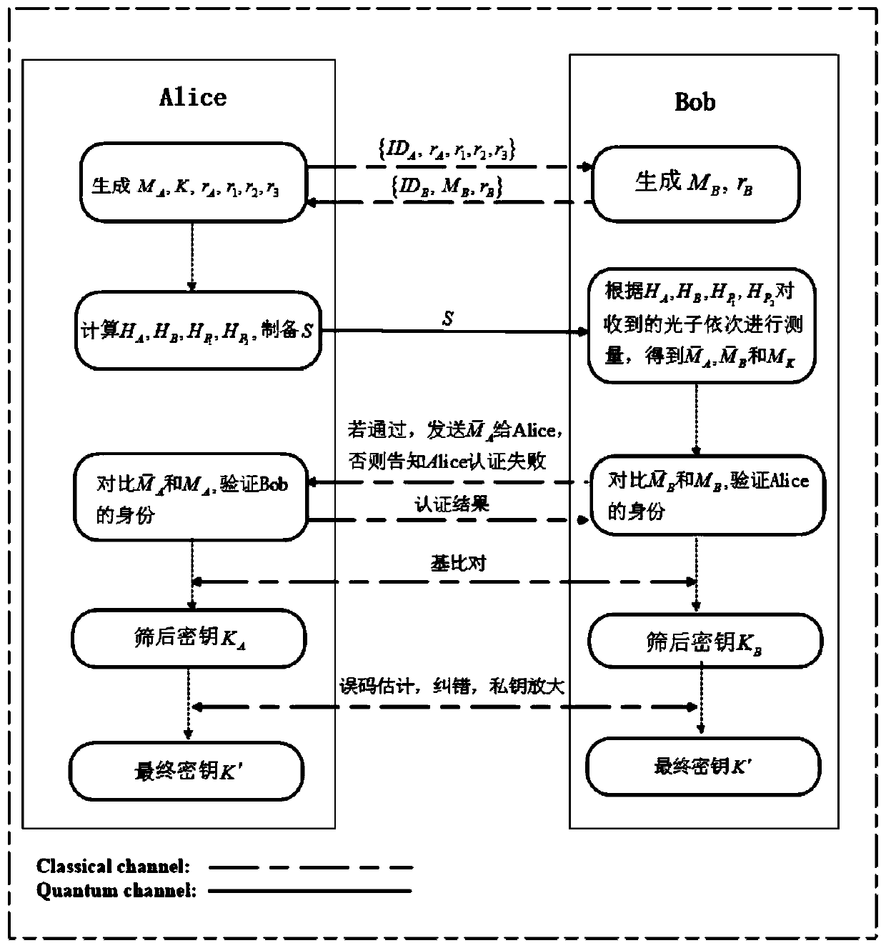 Quantum identity authentication method and its application method in quantum key distribution process